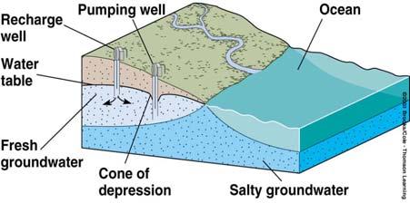 decreased to <1m due to reduced groundwater pumping Subsidence: High Moderate Minor or none Salt Water Intrusion Often problematic in