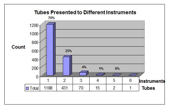 Impact of Shared Tubes (When Tubes are routed to Different Instruments due to