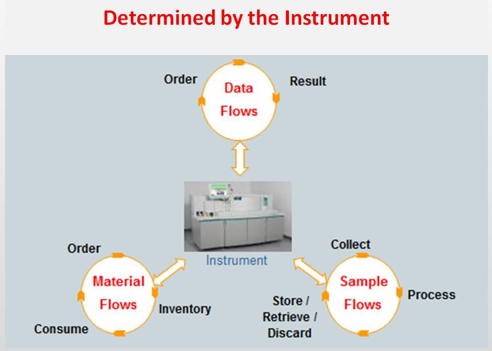 3 Primary Flows within Each Lab