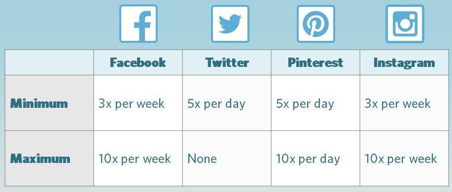The final piece in your social media plan (calendar) will be deciding on a frequency to post on each platform.