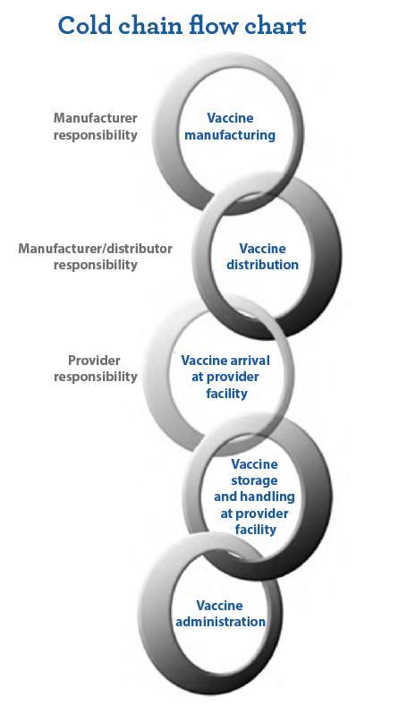 Managing the Cold Chain exposure to heat, cold, or light can result in loss of vaccine potency potency cannot be restored continued exposure to improper