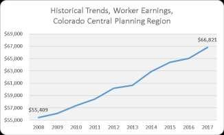 Regional Comparison Geography Population (2017) Labor Force (2017) Jobs (2017) Cost of Living GRP Imports Exports Colorado Central Planning Region 4,253,494 2,318,169 2,309,189 111.