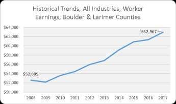 Boulder & Larimer Counties NAICS Code Regional Industry Growth Projections, Boulder & Larimer Counties Description 2018 Jobs 2019 Jobs 2020 Jobs 2021 Jobs 2022 Jobs 2023 Jobs Change Annual Growth