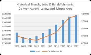 Denver-Aurora-Lakewood Metro Area NAICS Code Regional Industry Growth Projections, Denver-Aurora-Lakewood Metro Area Description 2018 Jobs 2019 Jobs 2020 Jobs 2021 Jobs 2022 Jobs 2023 Jobs Change