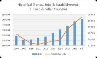 El Paso and Teller Counties NAICS Code Regional Industry Growth Projections, El Paso & Teller Counties Description 2018 Jobs 2019 Jobs 2020 Jobs 2021 Jobs 2022 Jobs 2023 Jobs Change Annual Growth