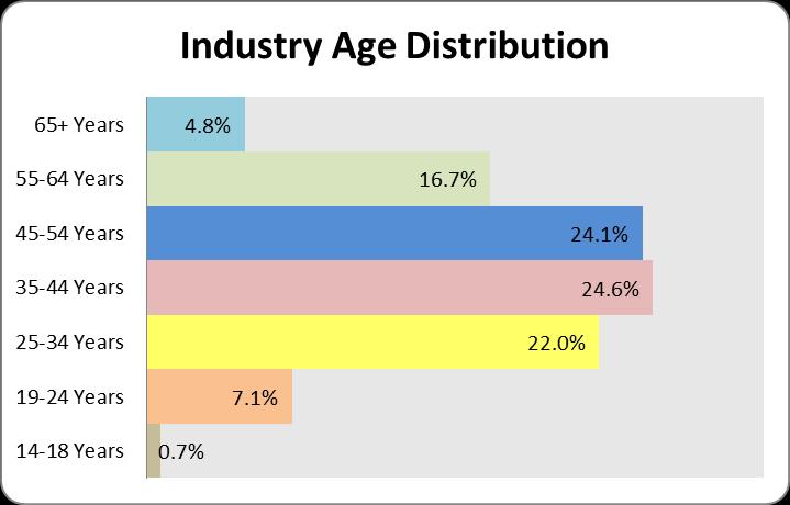 Figure 5: Industry Age Distribution WIOA Priority Populations WIOA requires priority be given to public assistance recipients, other low-income individuals and individuals who are basic-skills