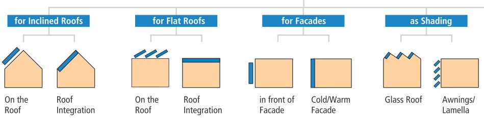 Building related mounting methods for PV For roof mounted PV installations a distinction is made between normal on-roof systems and integrated systems