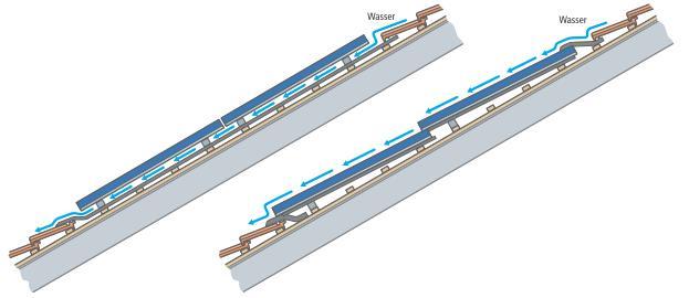 True and false roof integration False integration Water bearing layer below the modules Water tightness is provided by an additional layer True integration