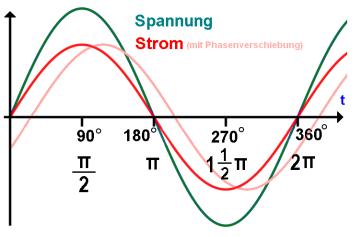 Alternating Current / Direct Current Voltage Current (with phase shift) Sine curve of voltage and current