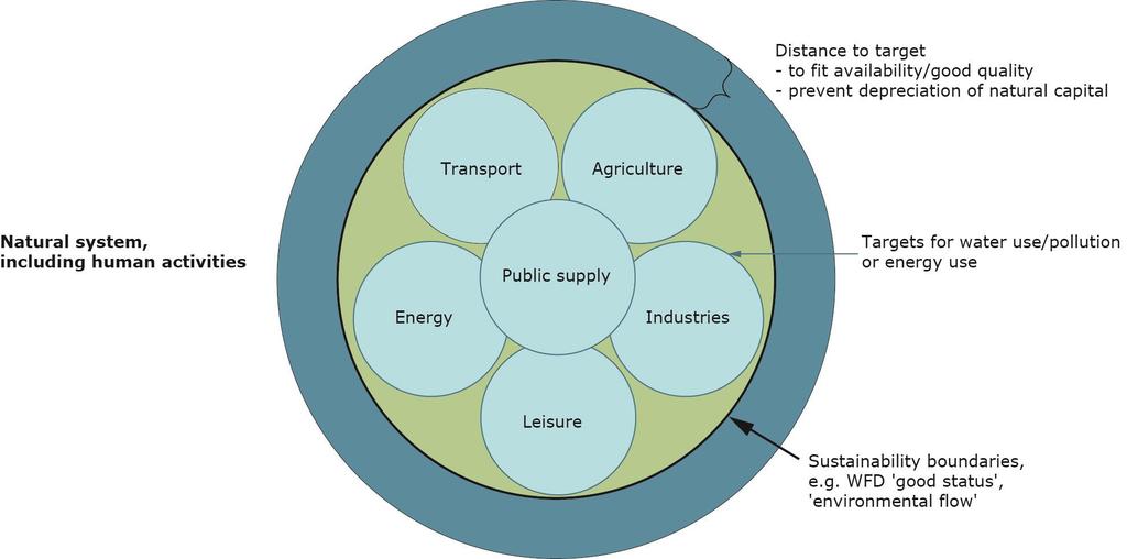 Water use within sustainable boundaries Transport Agriculture Energy Public supply Industries Leisure Modified