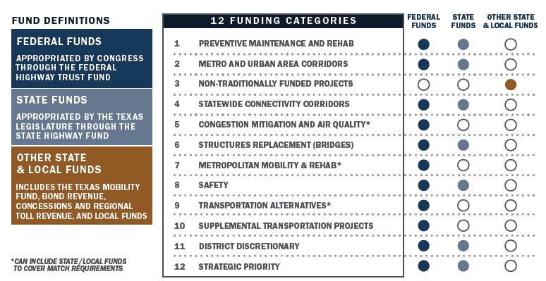 TxDOT Funding Sources and
