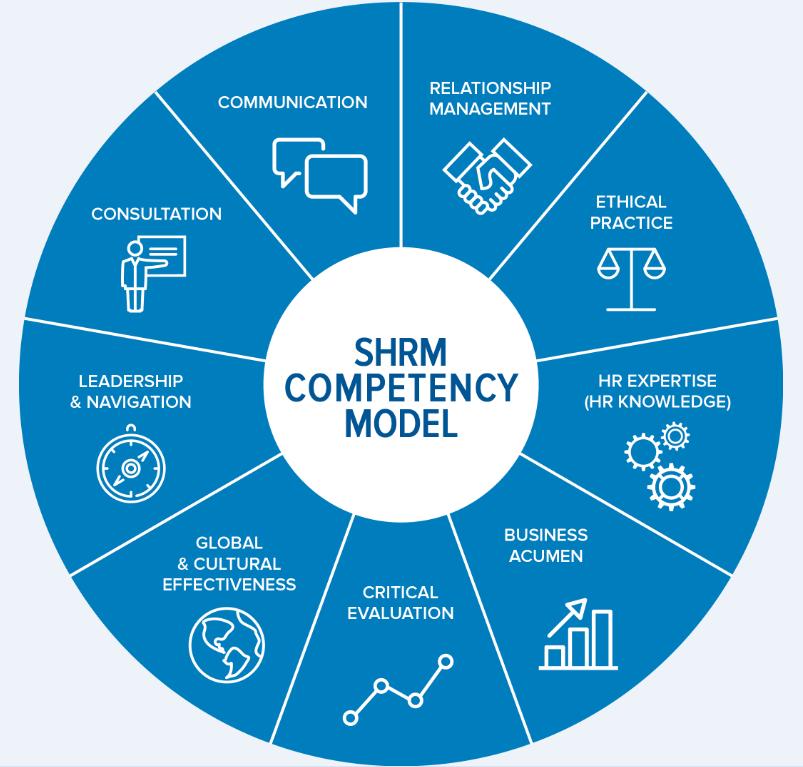 Competencies for Senior/Executive-Career HR Professionals SHRM Competency Model Levels of Experience Entry-Level (0-2 years) Mid-Level (3-7 years) Senior-Level (8-14 years) Executive-Level (15 years