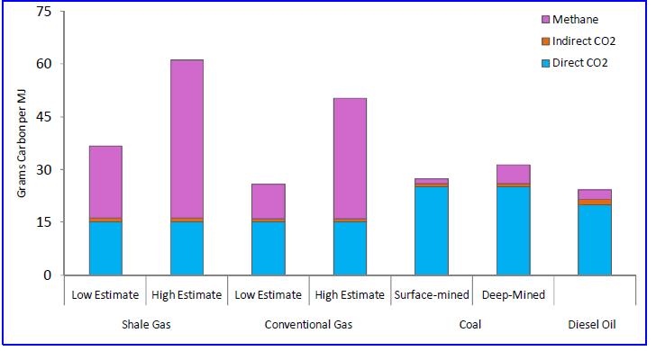 Greenhouse Gas Footprint of Natural Gas vs.