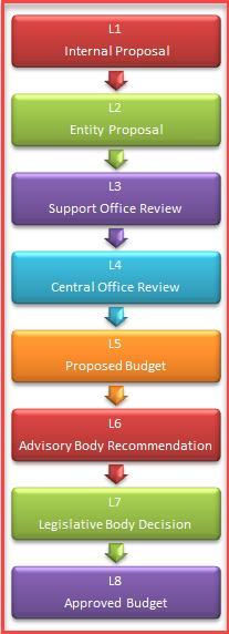 19. Next, we select the Version: The Version, is the step in the review process, from the fund center planner (L1) to the approved budget (L8).