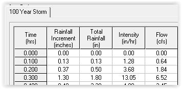 Comparing Rational Hydrographs with NRCS 24 hour Hydrographs 1. Rainfall intensities based on local data (NOAA Atlas 14), whereas NRCS values based on 24 hour depths and the Type 2 Storm duration. 2. Very conservative intensities result (13 inches per hour for 6 minute Tc and 7.