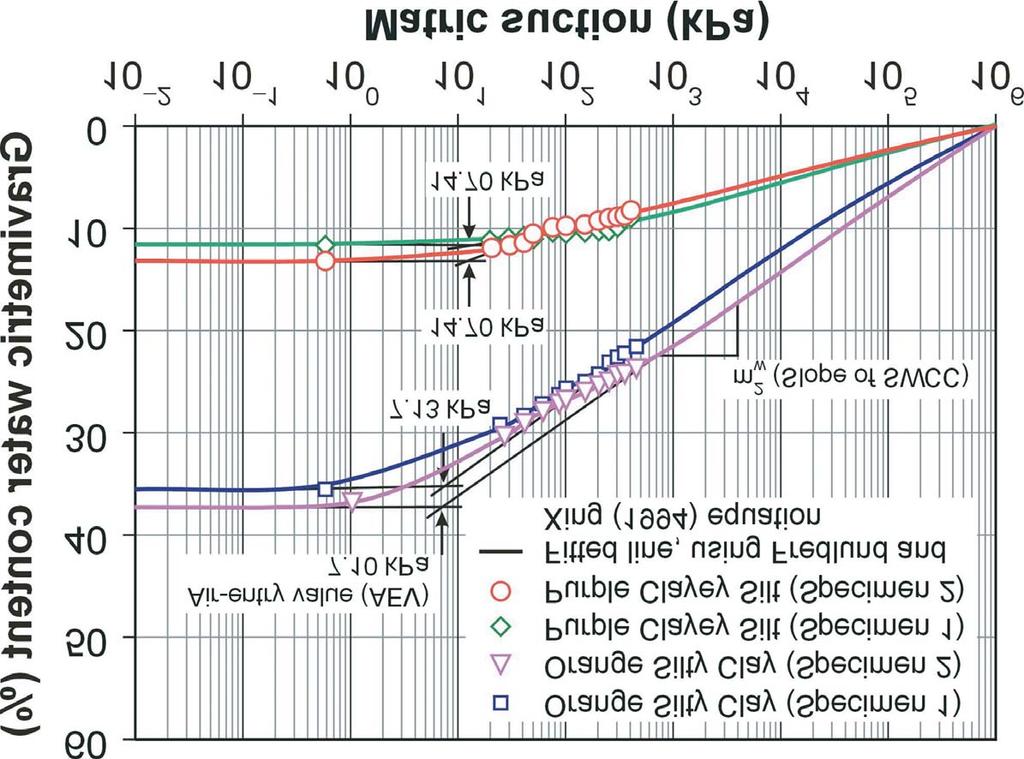 342 Can. Geotech. J. Vol. 42, 2005 Fig. 1. Soil-water characteristic curves (SWCC, drying phase) for the orange silty clay and the purple clayey silt. Fig. 2. Idealized soil profile of the NTU-CSE slope.