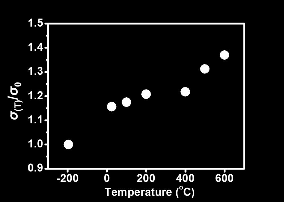 The conductivity at the specific temperature