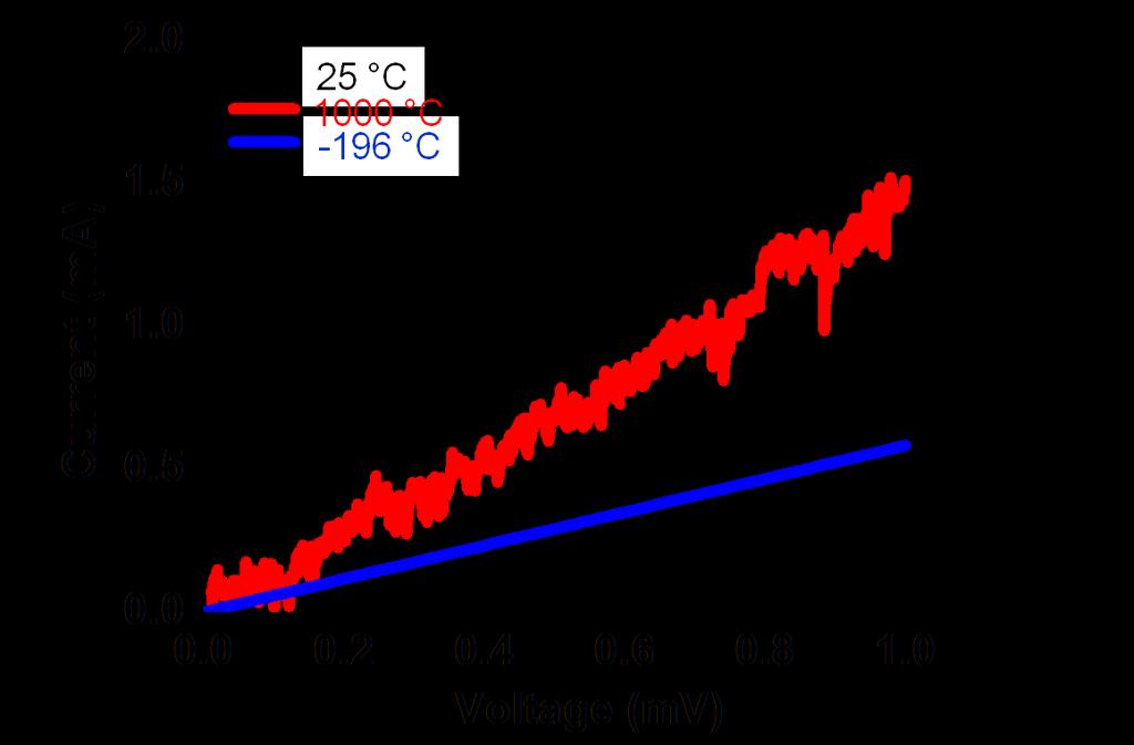 Supplementary Figure 16 Temperature-invariant contact