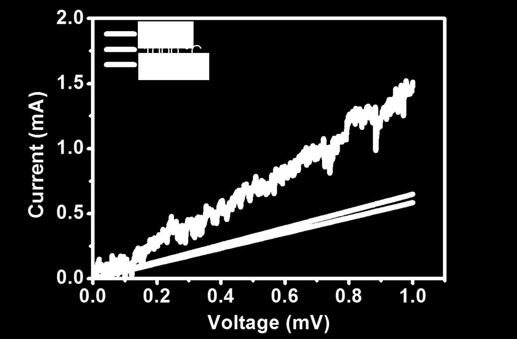 Linear I-V curves measured at 25ºC, -196ºC and 1000ºC,