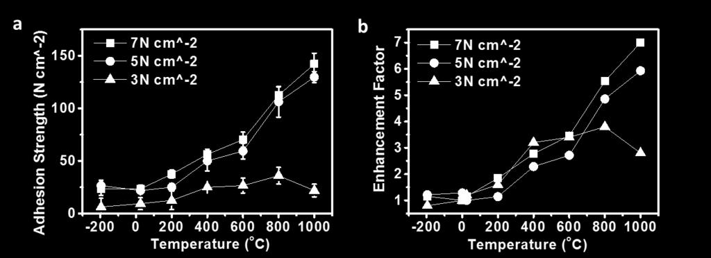that at room temperature) of the CNT adhesive from -196 to 1000 C measured on the CNT adhesives with a preloading strength of either 3 N cm -2, 5 N cm