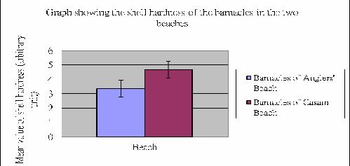 Fig. 15 shows the shell hardness of the barnacles in the two beaches (1 is the softest while 5 is the hardest) Graph showing the distribution of the barnacles in the two beaches Mean value of number