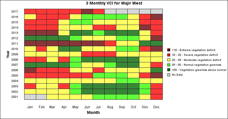 Figure 4: A matrix of 3-monthly VCI for Wajir County during the month of July 2017
