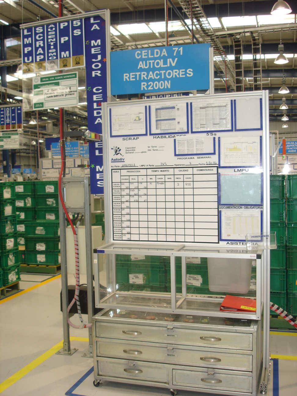 SUPPLY Visual Management Objective: Make the production process status obvious at a glance Scoreboard displayed at each process Visible and easily understood data is displayed Specific details