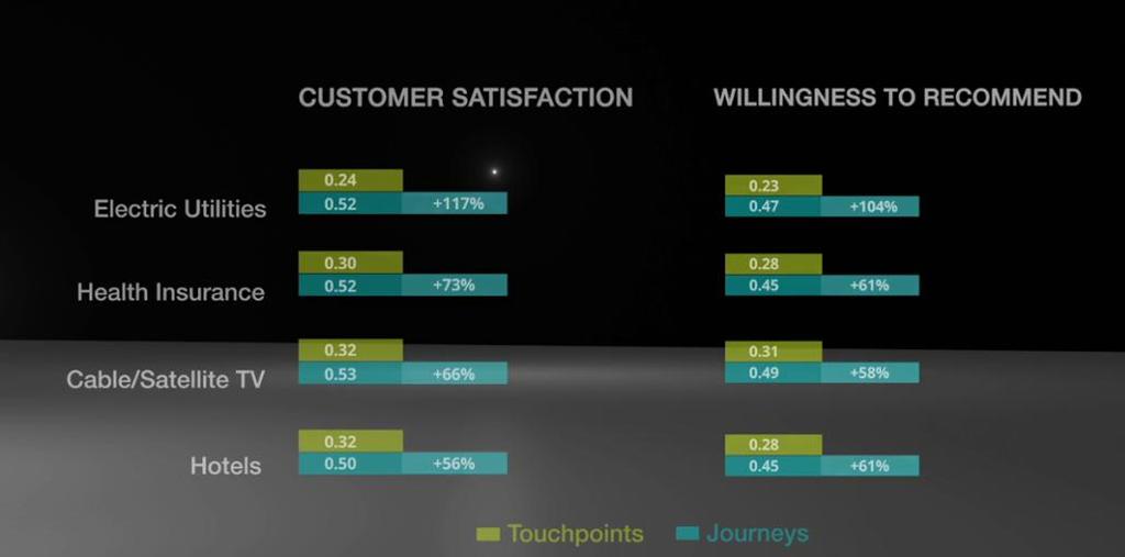 Customer Journey vs Touchpoints Understanding the entire customer journey yields up to 117% greater