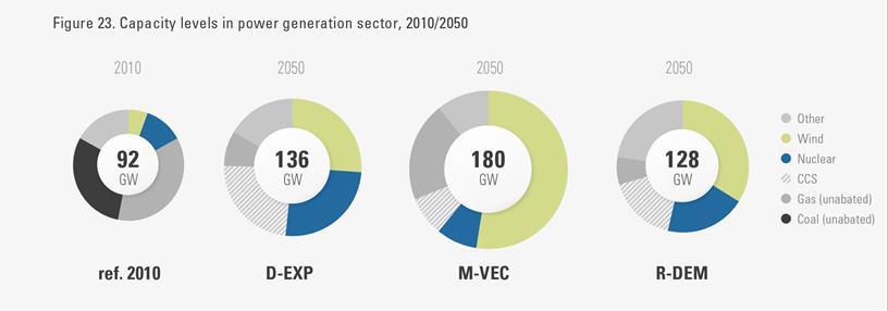 Power sector decarbonisation vital but different pathways Strong decarbonisation by 2030, and