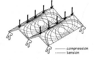 Space Frame Behavior handle uniformly distributed loads well bending moment tension &