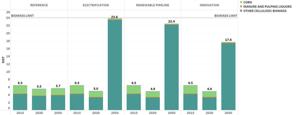 Biomass Assumptions REFERENCE ELECTRIFICATION RENEWABLE PIPELINE INNOVATION 2015 6.5 6.5 6.5 6.5 2030 5.5 5.0 4.9 4.9 2050 5.7 23.8 22.4 17.