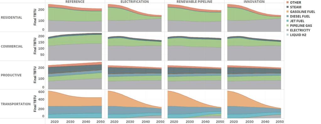 Sectoral Final Energy Demand All Cases Note: Productive sector includes the agriculture sector and