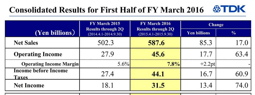Next, I would like to outline the results for the first half of the fiscal year ending March 2016. For the first half year, the company s sales grew by 85.3 billion or 17% year on year to 587.