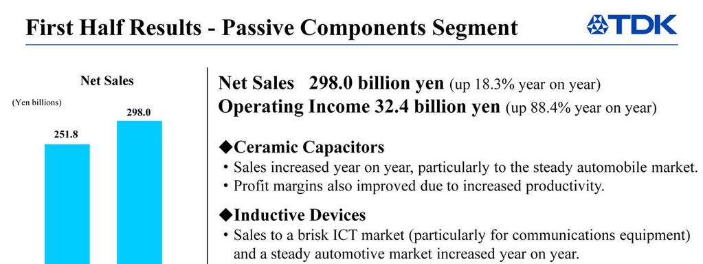 Next, I would like to explain each segment s performance for the first half year. Firstly, the passive components segment posted sales of 298.0 billion yen, up 18.3% year on year.