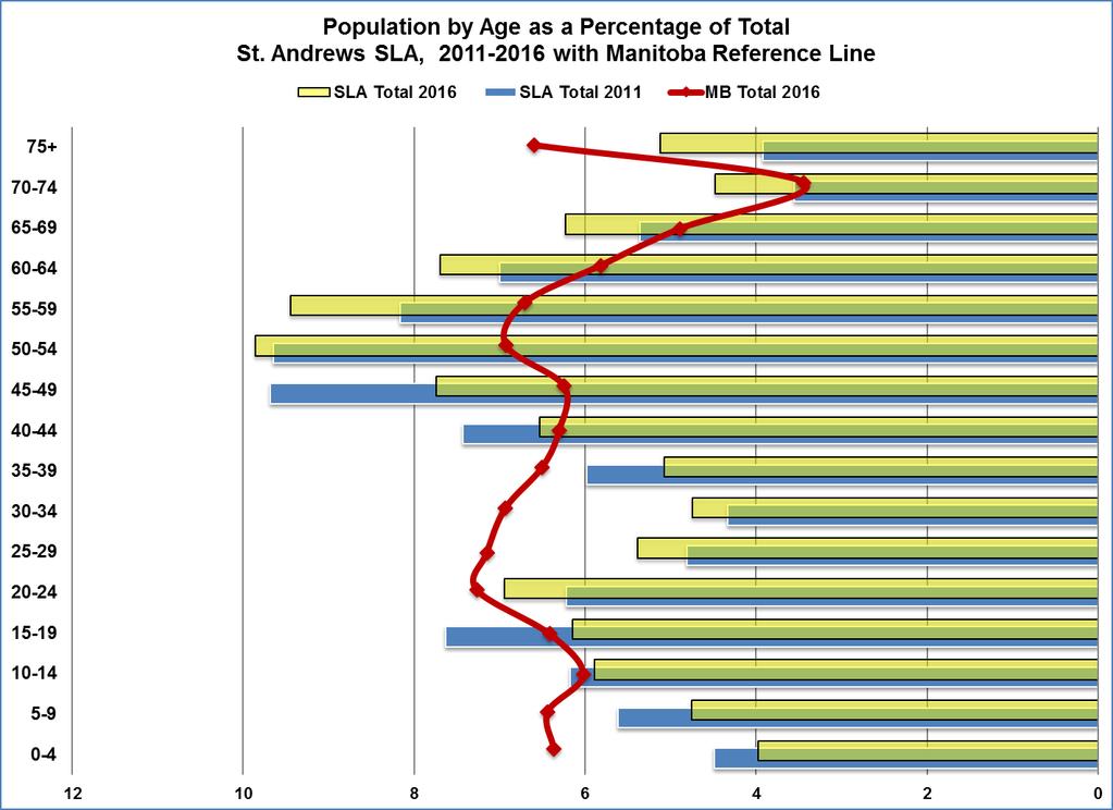 Figure 2 shows that the population by proportion in this region has increased in the 20 to 34, and the 50 to 75+ age categories.