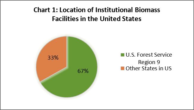 Results - Institutional Woody Biomass Facility Research This project sought to combine and update existing information on institutional wood-to-energy facilities for inclusion into the Wood2Energy
