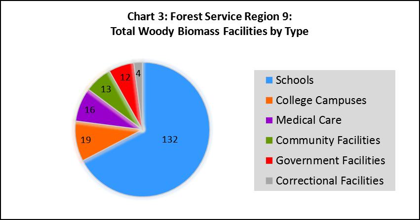 Thermal Woody Biomass Use Northeast Region The Northeastern region hosts the highest concentration of institutional woody biomass facilities nationally.
