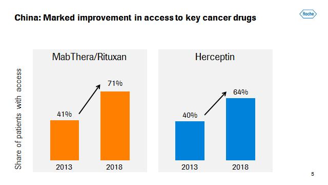 Address by Christoph Franz page 6/12 Marked improvement in access to key cancer drugs A key factor here is improved access to innovative medicines.