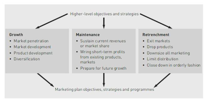 2. Marketing Directions Strong organizations are those that build their future based on the internal strength and the opportunities offered by the markets.