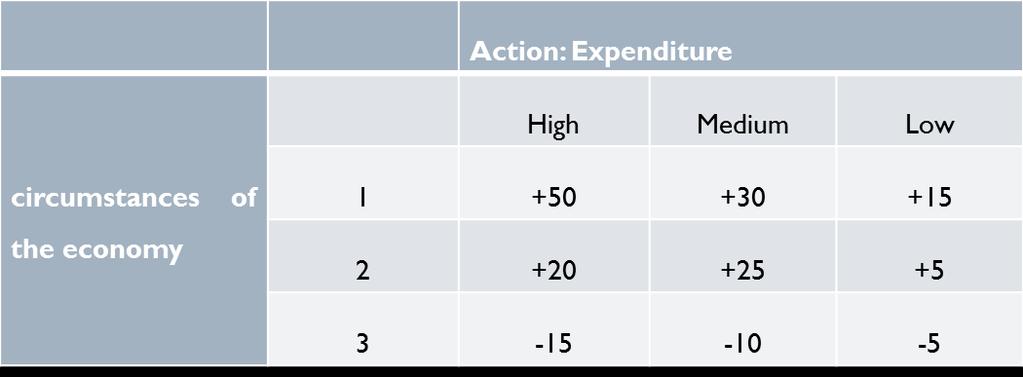 Payoff table for decision on level of advertising