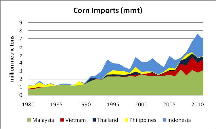 Corn Area, Yield, and Production: The total corn area for the five Southeast Asian countries studied has decreased from its highest level reached in 1988 at 8,729,000 hectors to its lowest level in
