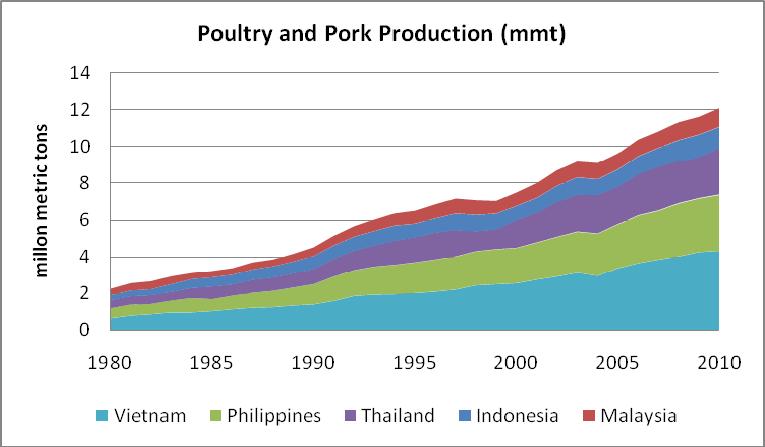annual growth rate of poultry per capita consumption at 6.2, 4.5, and 4.4 percent respectively, from 1975 through 2007. Figure 4. Combined poultry and pork production by country (million metric tons).