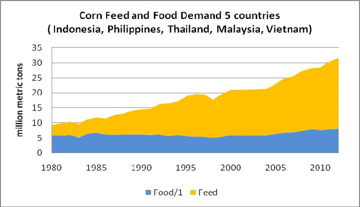 tons) Source: USDA, FAS, PS&D, May 2012. Figure 6.