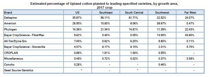 Table 3b. ELS COTTON SITUATION AND OUTLOOK (Based on the September 2018 WASDE-USDA Estimate) Acreage and Production The U.S. ELS cotton production in 2017/18 is forecast at 771,000 bales (168,000 MT), up 10 percent from the 2017/18 crop, and above the five-year average of 126,000 MT.