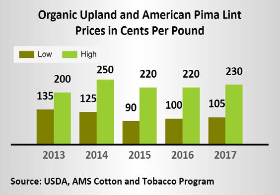 ORGANIC COTTON MARKET SUMMARY Production The 2017 organic Upland and American Pima cotton production in the US totaled 20,896 bales according to information collected from organic producers,