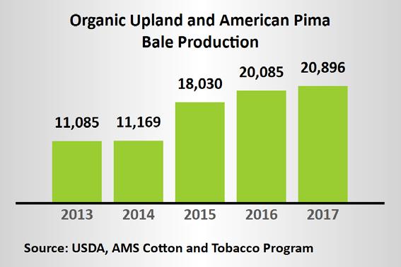Production was concentrated in West Texas with additional acreage in New Mexico. Bayer CropScience FM 958 and AFD 2485 were the predominate varieties.