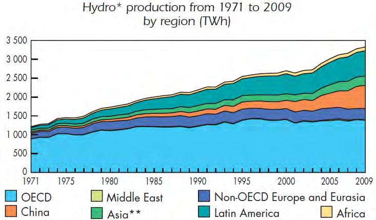 HYDRO PRODUCTION FROM 1971