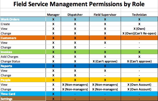 Set Up Users and Non-Login Licenses Within Field Service Management you will need to configure your users and add any non-login licenses that you will use to track employees or vendors that will not