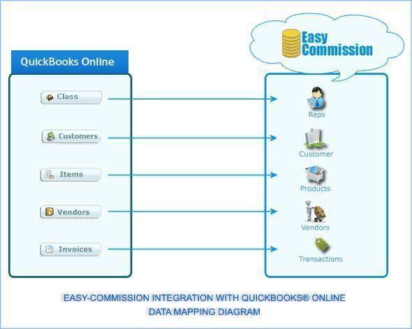 1. Introduction This document helps the user to know the steps involved in bringing their QuickBooks Online data into Easy-Commission.