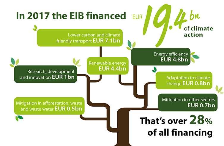 In 2017, the EIB provided EUR 360 million to finance projects in Portugal focused on climate change action, supporting sustainable economic growth through more environmentallyfriendly production